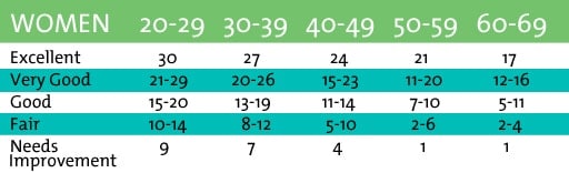 table of fitness results for women